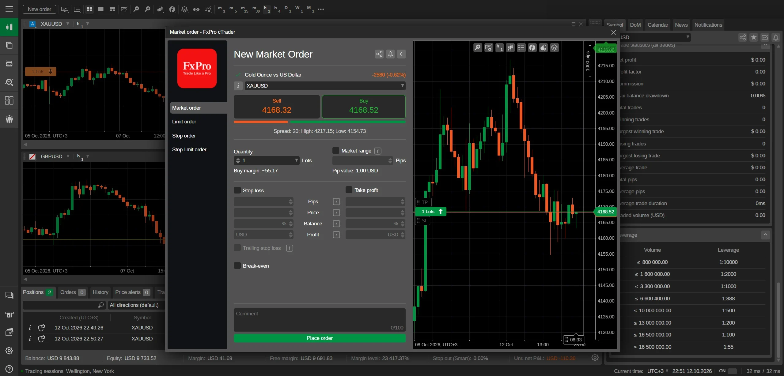 نافذة أمر سوق جديد في FxPro cTrader مع اختيار XAUUSD — كل الحقول المطلوبة في التذكرة، بما فيها وقف الخسارة وجني الأرباح
